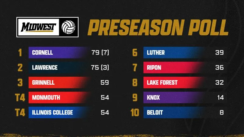 Grinnell volleyball team picked 3rd in preseason MWC volleyball poll