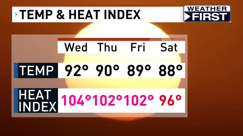 Spotty rain chances, heat continue through end of week