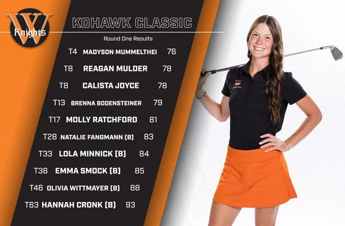 Knights In Second After Day One of Kohawk Classic, Mummelthei Leads All Knights in 4th