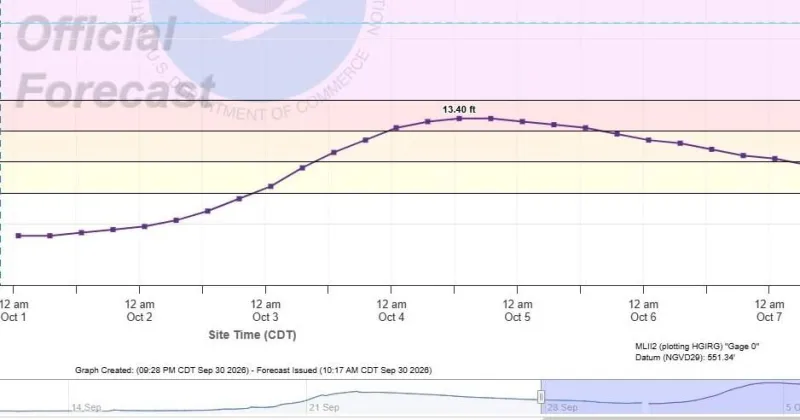 Rock River at Moline expected to crest at 13.4 feet Sunday
