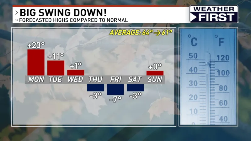 Near record temps Monday, changes coming for the rest of the week