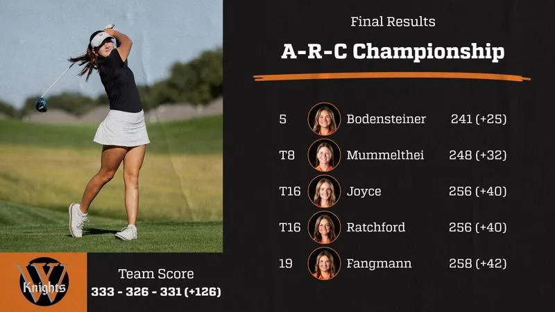 Bodensteiner and Mummelthei Earn All-Conference, Knights Place Second at A-R-C Championship