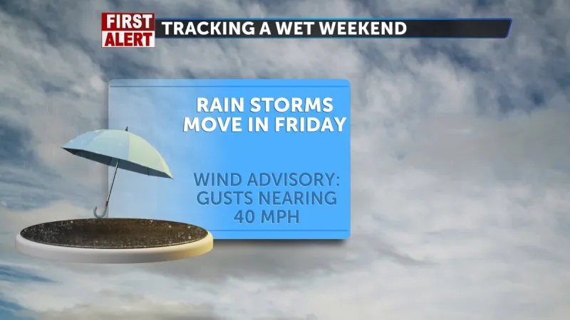 Active weather pattern brings gusty winds and showers; Wind Advisory in place for Friday