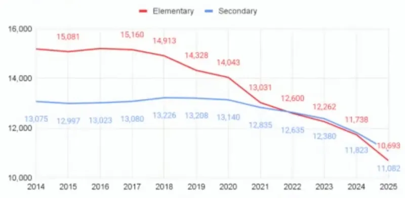 Boise enrollment drops by hundreds of students
