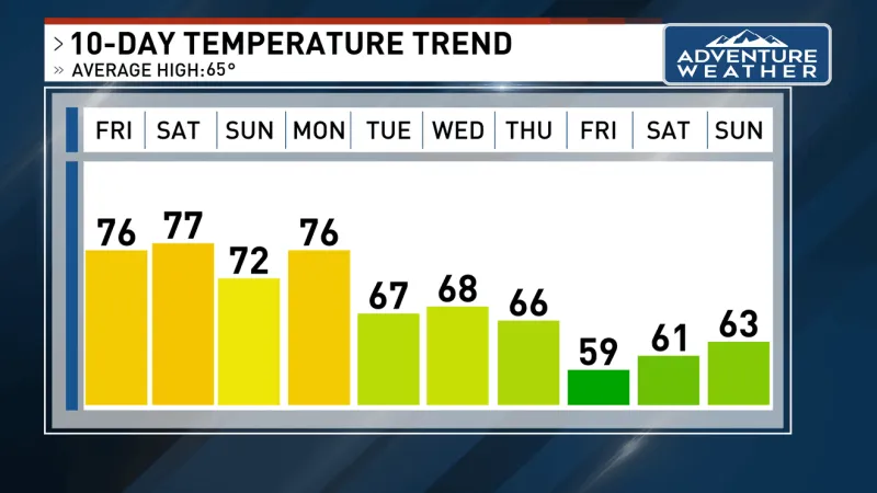 Temperatures drop next week as rain chances return