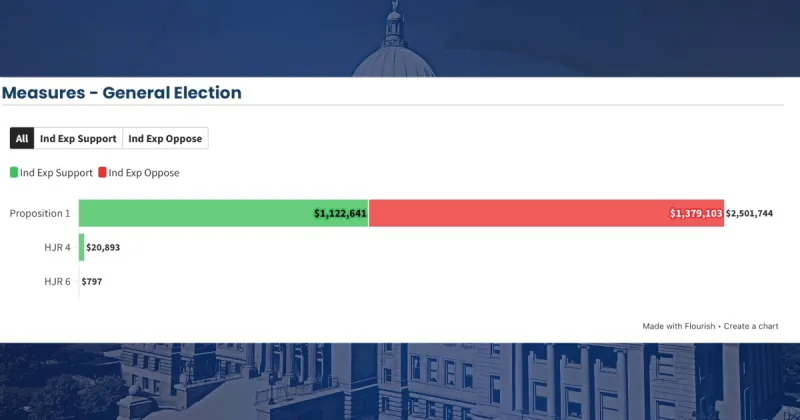 Millions flow into Idaho elections as outside donors take interest