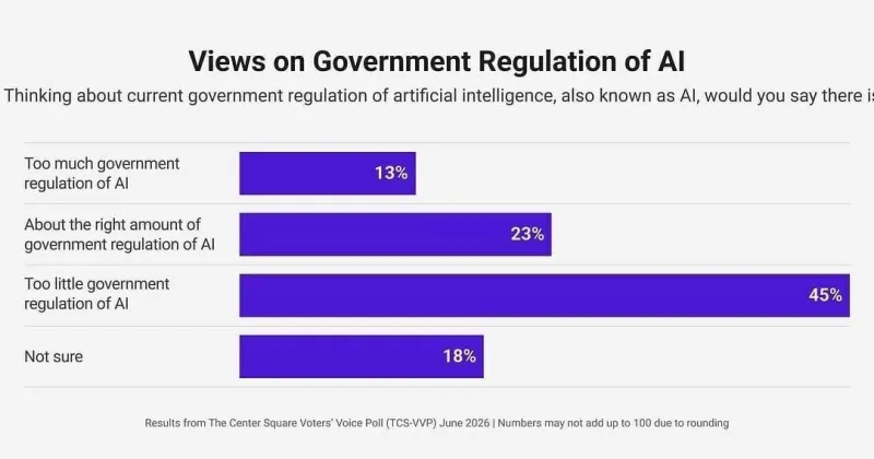 Poll: Americans say 'too little' AI regulations