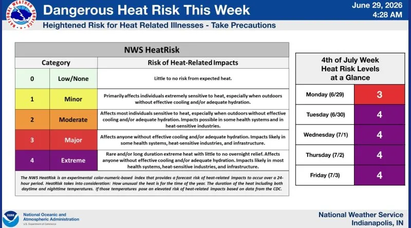 Forecasters give this heat wave highest rating; Cooling stations open for those in need