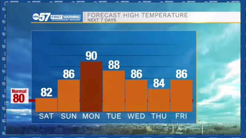 Hot, muggy, and possibly stormy next week