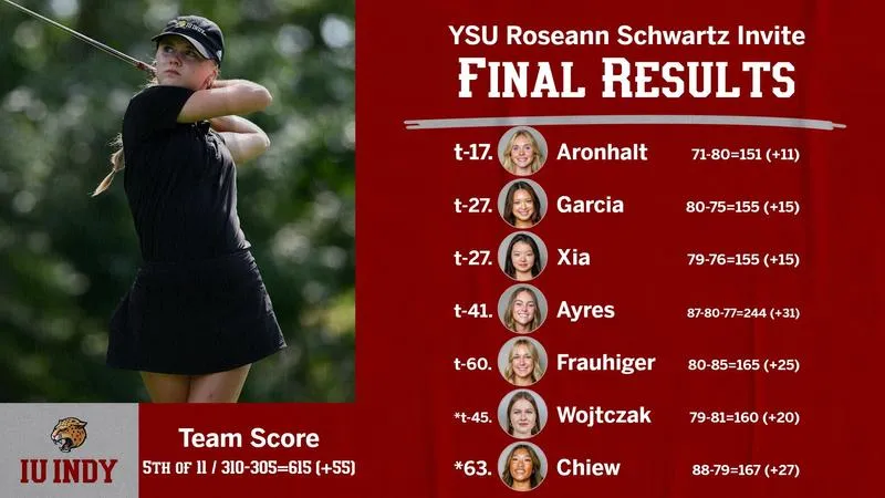 WOMEN'S GOLF OPENS SEASON WITH FIFTH-PLACE FINISH AT YSU ROSEANN SCHWARTZ INVITE