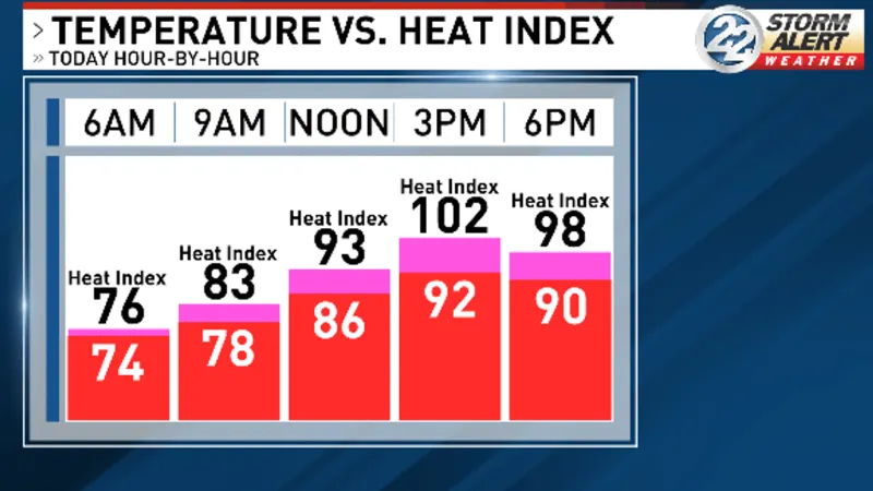 Dangerous heat continues Wednesday, late week storms bring some relief