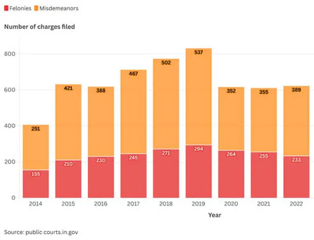 More time needed to see if crime will stay down, county officials say