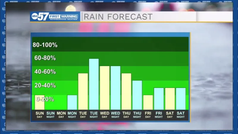 Rising humidity brings rain chances next week