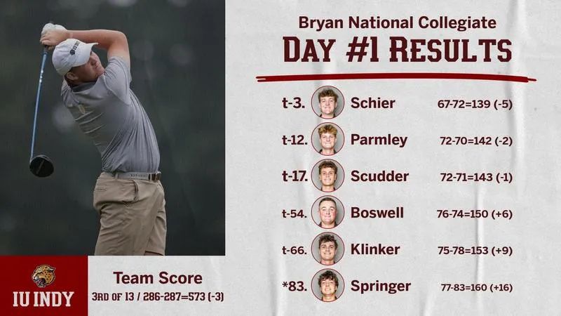 MEN'S GOLF IMPRESSES ON DAY ONE OF BRYAN NATIONAL COLLEGIATE