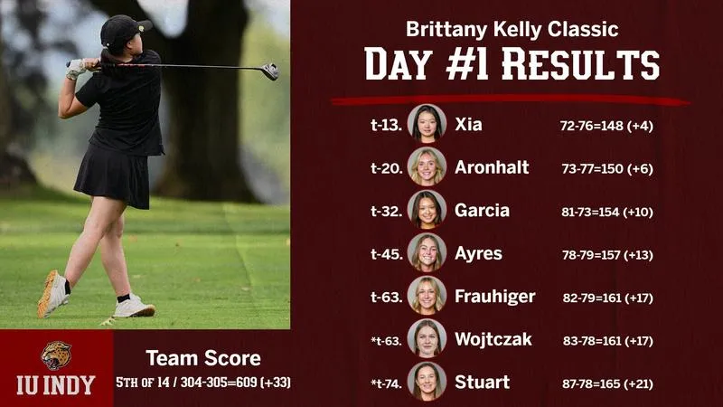 WOMEN'S GOLF IN FIFTH AFTER DAY ONE OF BRITTANY KELLY CLASSIC