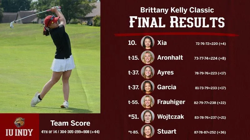 WOMEN'S GOLF CLIMBS TO FOURTH-PLACE FINISH AT BRITTANY KELLY CLASSIC