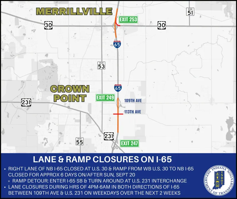 I-65 will have lane and ramp closures between U.S. 30 and U.S. 231 next week