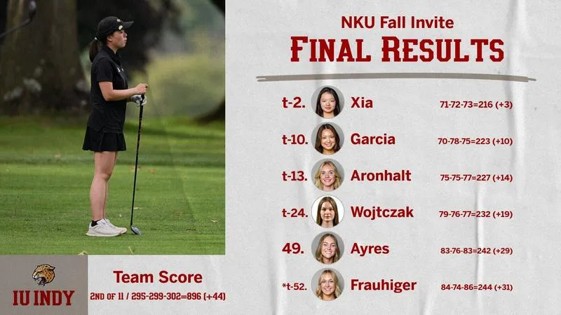 XIA, JAGUARS EARN RUNNER-UP FINISHES AT NKU FALL INVITATIONAL