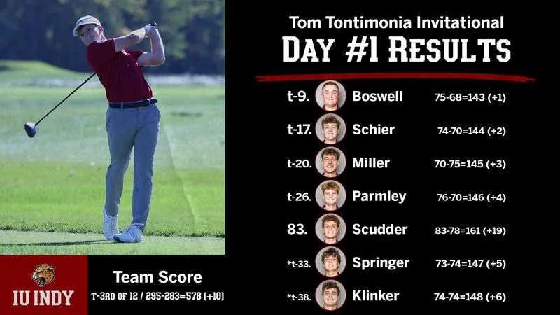 BALANCED JAGUARS TIED FOR THIRD AT TOM TONTIMONIA INVITE AFTER 36 HOLES