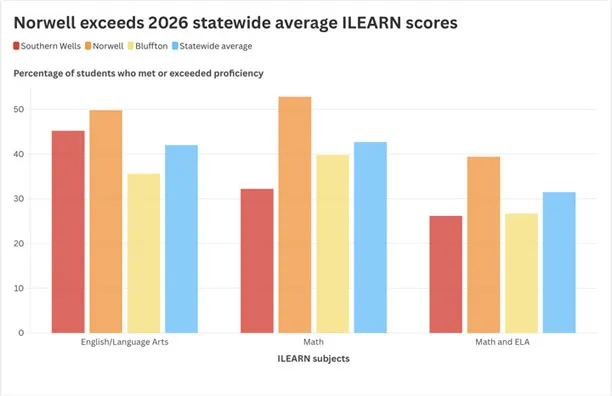2026 ILEARN: NWCS above state average while BHMSD, SWCS vary