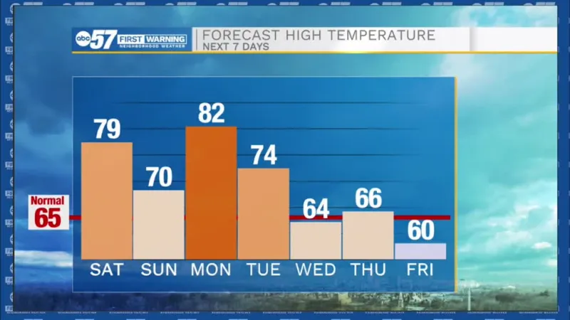 Warmer to start next week, Fall-like and rainy by midweek