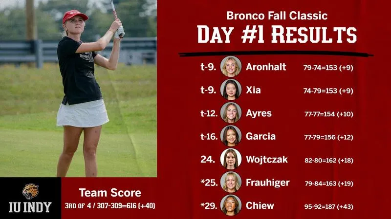 ARONHALT, XIA LEAD JAGUARS ON DAY ONE OF BRONCO FALL CLASSIC