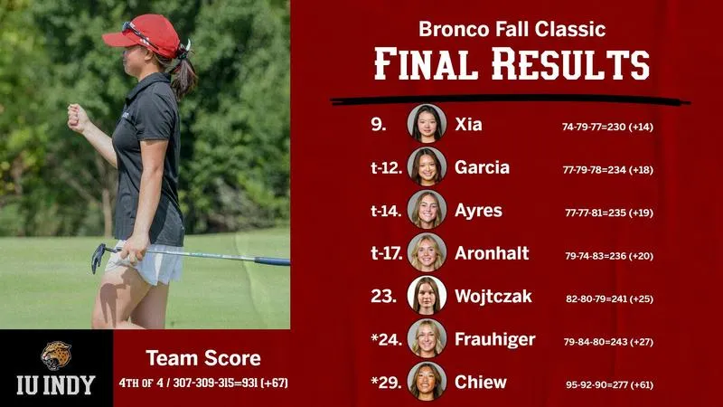 XIA COLLECTS TOP-10 FINISH AT BRONCO FALL CLASSIC