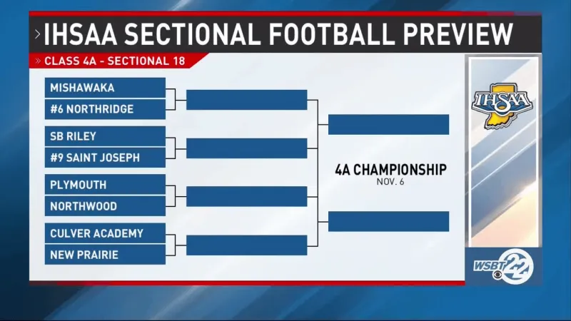 Bracket Breakdown: IHSAA football sectional playoffs kickoff this week