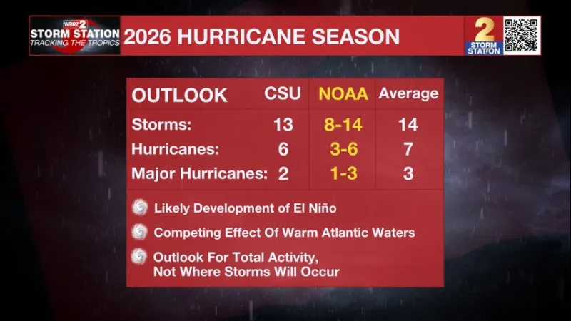 JUST IN: NOAA releases their annual hurricane season outlook