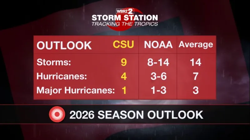 UPDATE: CSU further lowers predicted number of named storms for 2026 hurricane season