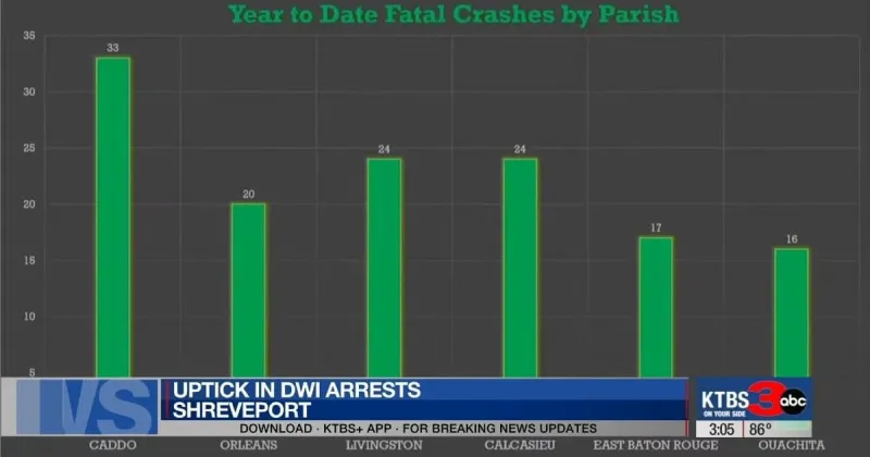 400+ and counting. Could Shreveport DWI hit new record in 2026?