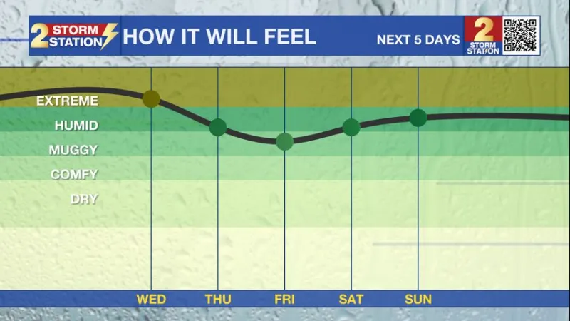 Tuesday PM Forecast: steam relief expected with drier conditions Thursday to Saturday
