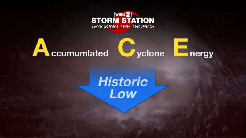 More than just quiet, one hurricane season metric is at an all-time low