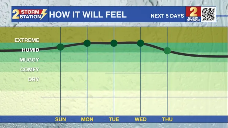 Saturday PM Forecast: Humidity levels on the rise
