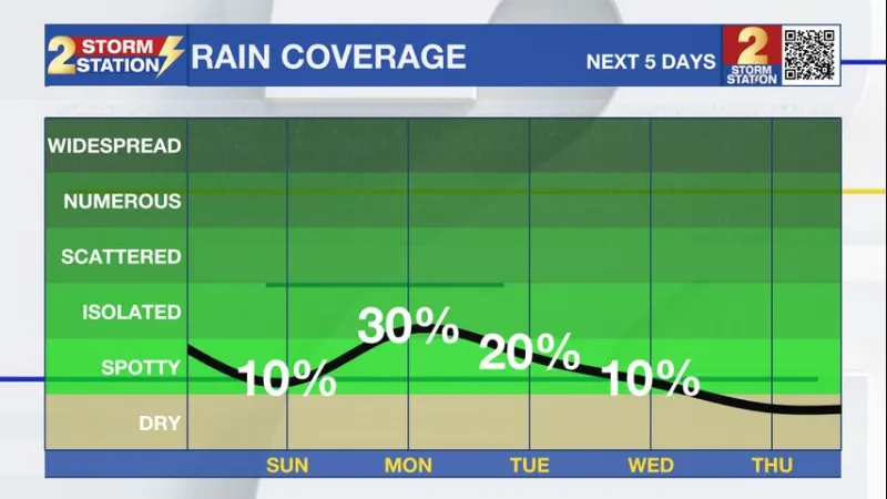 Sunday AM forecast: One More Dry Day Before Storm Chances Increase
