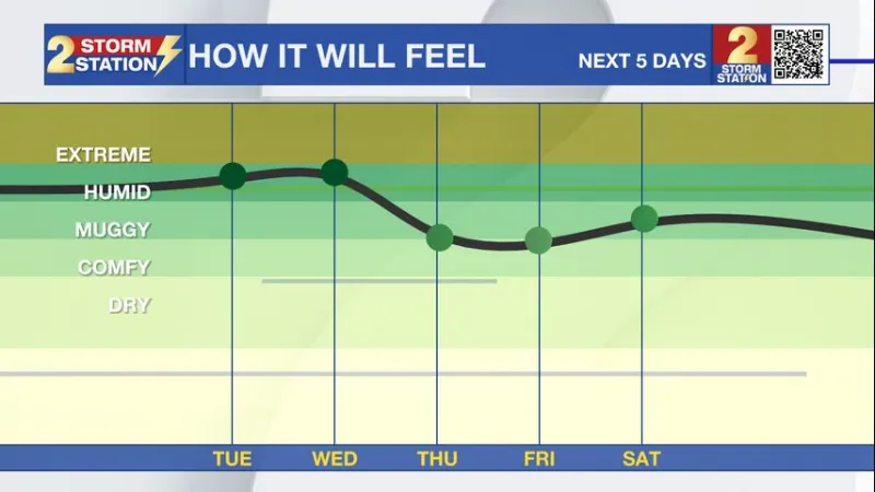 Tuesday AM forecast: Fewer storms today before humidity drops