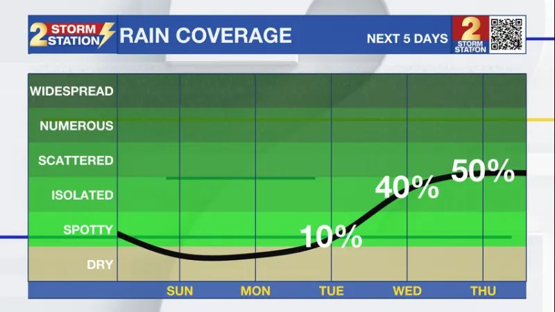 Sunday AM forecast: Nice End to the Weekend. Rain returns next week