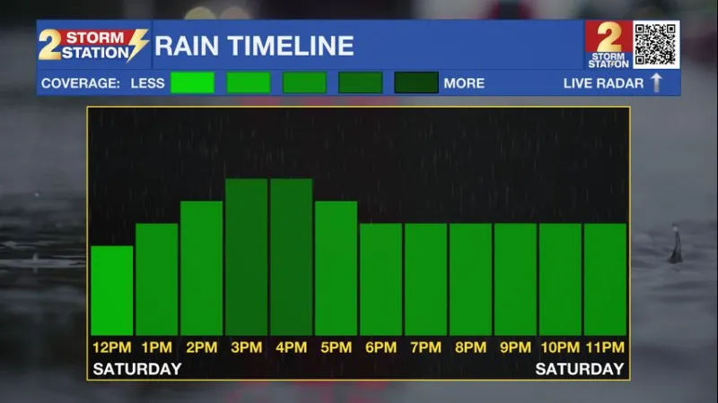 Saturday AM Forecast: Showers and humidity impact weekend tailgating