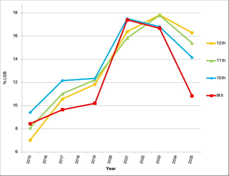Number of teens who identify as gay or bisexual is in 'free-fall'
