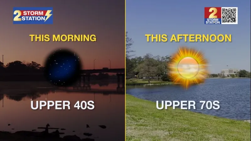 Monday AM Forecast: Jackets needed early, no layers in the afternoon