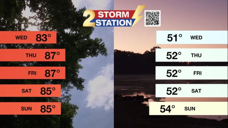 Wednesday AM Forecast: Staying chilly in the mornings, warm in the afternoons