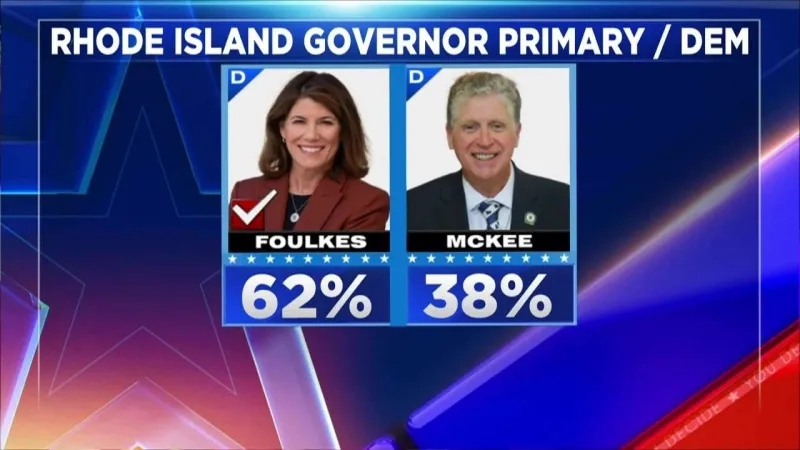 Foulkes defeats Rhode Island's Gov. McKee. He's the first governor in 8 years to lose a primary