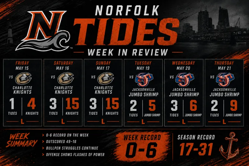 Norfolk Tides Show Flashes of Power During Difficult Week