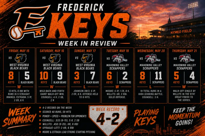 Frederick Keys Ride Hot Bats Through Eventful Week