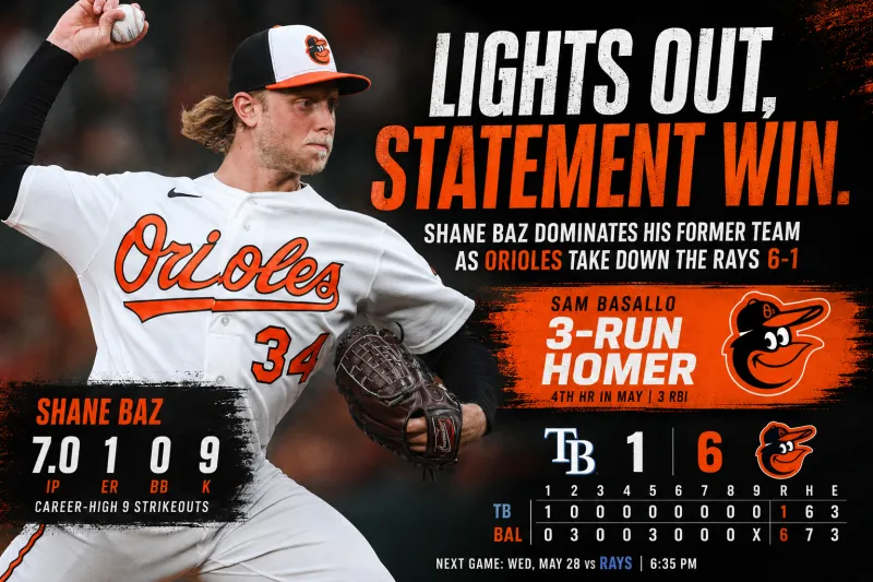 Baz Dominates Former Team as Orioles Beat Rays 6-1