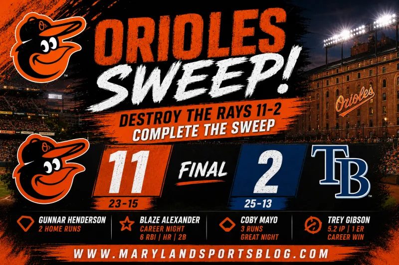 Orioles Hammer Rays 11-2 to Complete Statement Sweep at Camden Yards