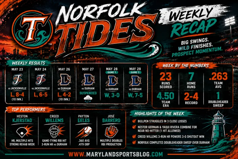 Norfolk Tides Weekly Recap: Big Swings, Wild Finishes, and Prospect Momentum