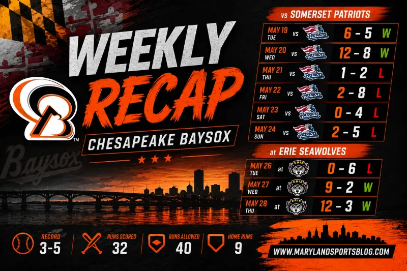 Chesapeake Baysox Weekly Recap: Bats Wake Up Late In Tough Stretch Against Somerset And Erie