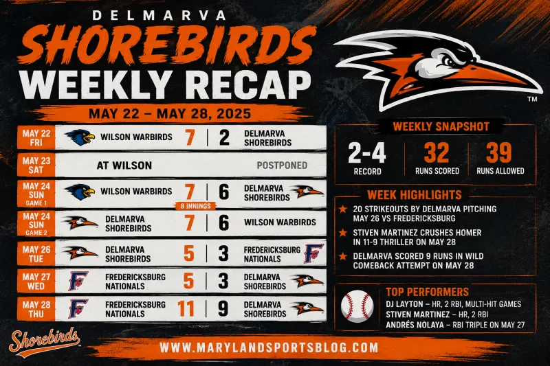 Delmarva Shorebirds Weekly Recap: Young Orioles Prospects Battle Through Wild Week