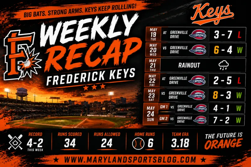 Frederick Keys Weekly Recap: Keys Keep Rolling Behind Big Bats And Dominant Pitching